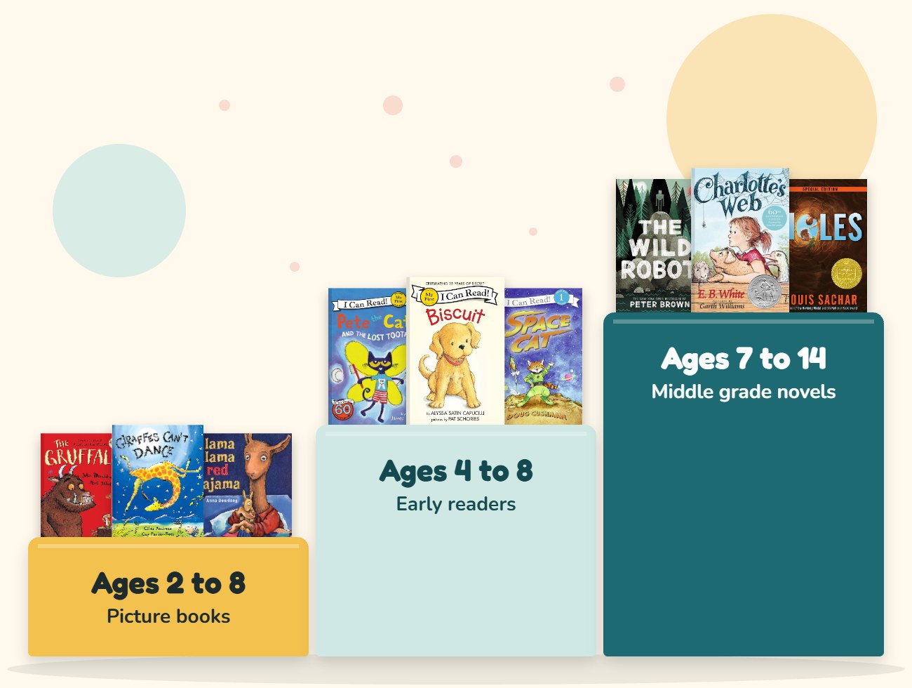 Sleevary picture books, early readers and middle grade novels on three steps by reading age